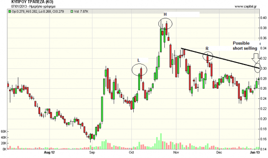 Cyprus bank in downtrend